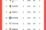 西甲积分榜：皇马三连胜暂登顶，马竞三轮不胜暂排第15